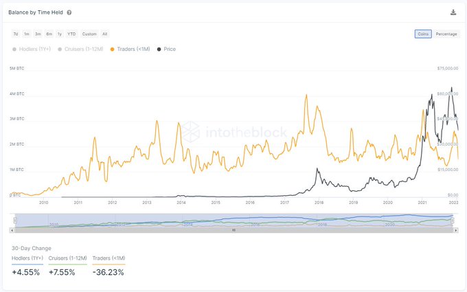 داده‌های تازه: سرمایه‌گذاران کوتاه‌مدت بیت کوین ۳۶ در صد از موجودی خود را با ضرر فروخته‌اند