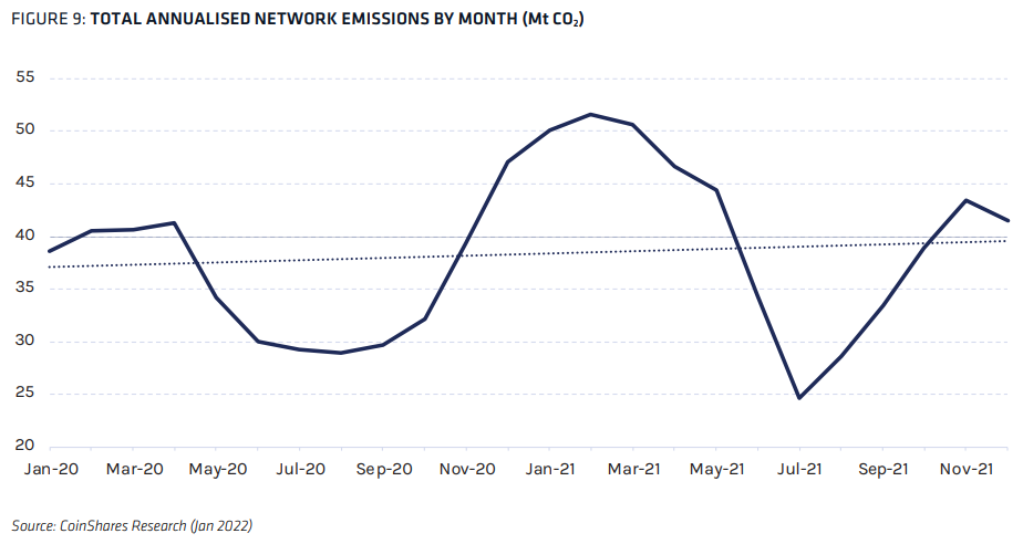 نتایج تحقیقات تازه: سهم استخراج بیت کوین از انتشار کربن در سراسر جهان نزدیک به صفر است