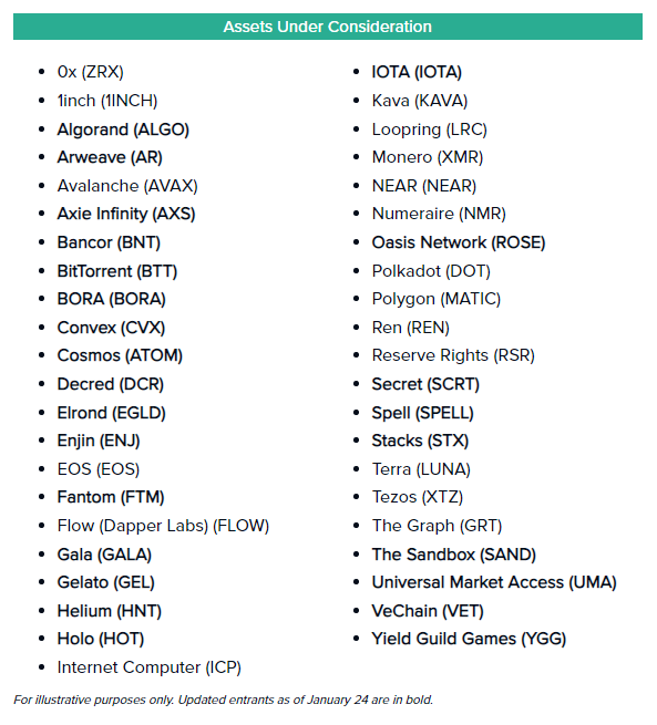 ۲۵ توکن که بزرگترین شرکت سرمایه‌گذاری ارز دیجیتال به‌تازگی آنها را زیر نظر گرفته است