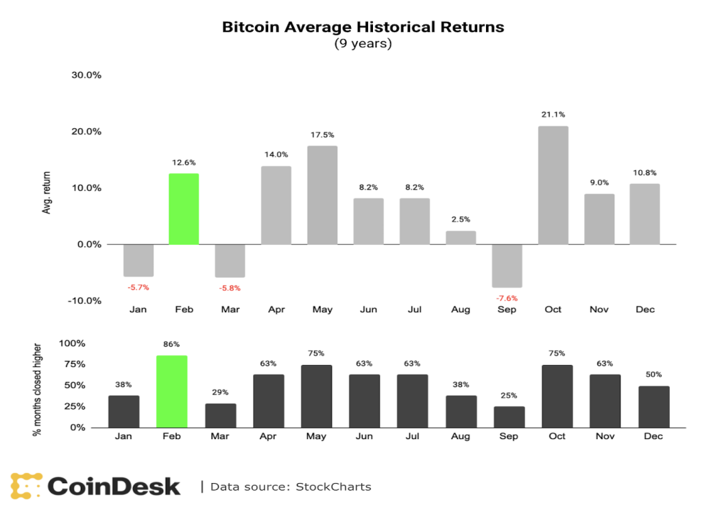 فوریه همیشه صعودی بوده است؛ آیا تاریخ برای بیت کوین تکرار می‌شود؟