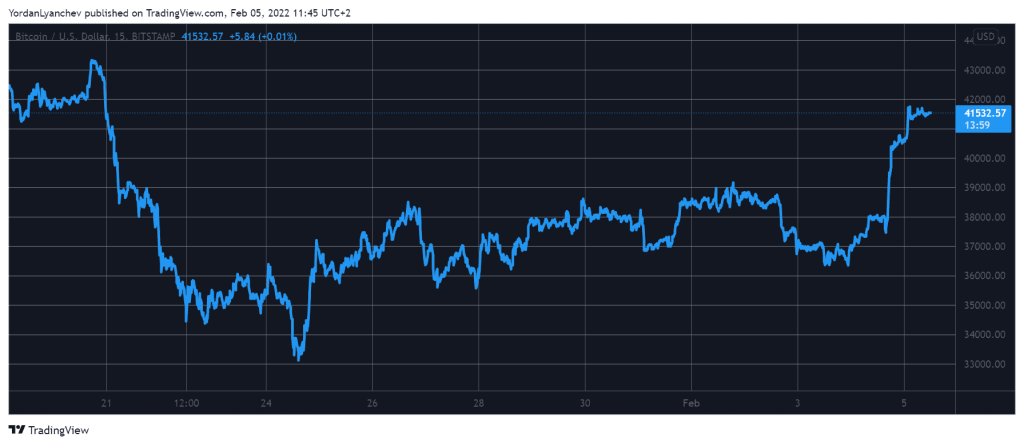 نمودار بیت کوین/دلار در تایم‌فریم روزانه