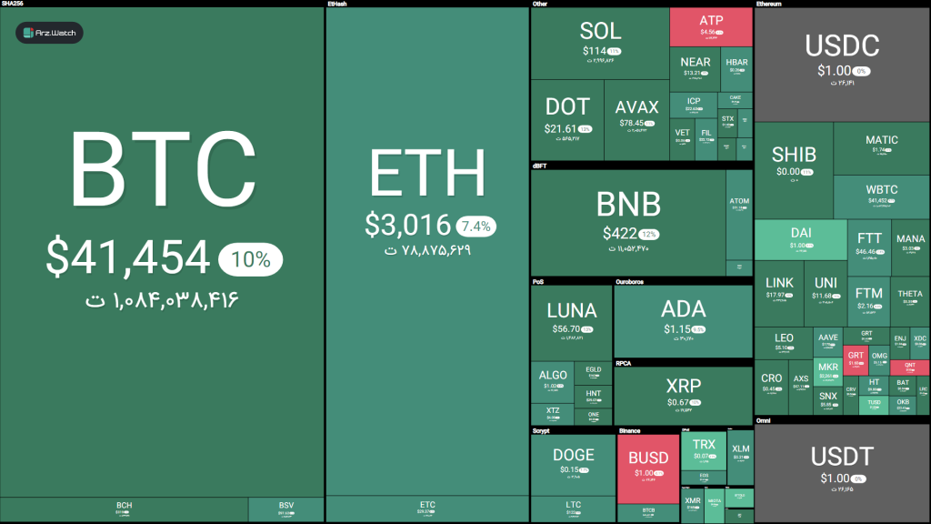 رشد ۱۷۰ میلیارد دلاری ارزش بازار ارزهای دیجیتال با عبور بیت کوین از ۴۱ هزار دلار