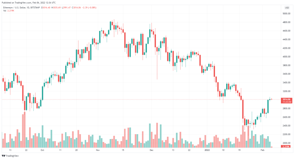 نظر یک تحلیل‌گر: عبور از ۴۲ هزار دلار کلید جهش قیمت بیت کوین است
