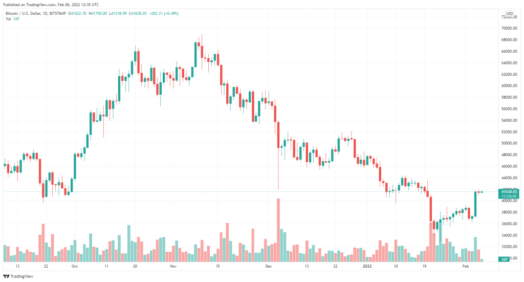 نظر یک تحلیل‌گر: عبور از ۴۲ هزار دلار کلید جهش قیمت بیت کوین است