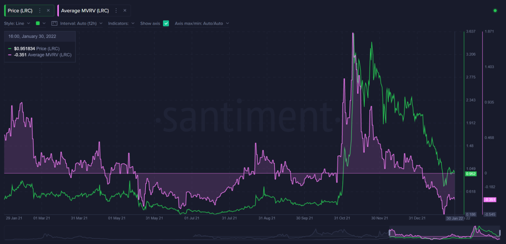 گزارش تحلیلی سانتیمنت: ۶ توکن شانس جهش دارند