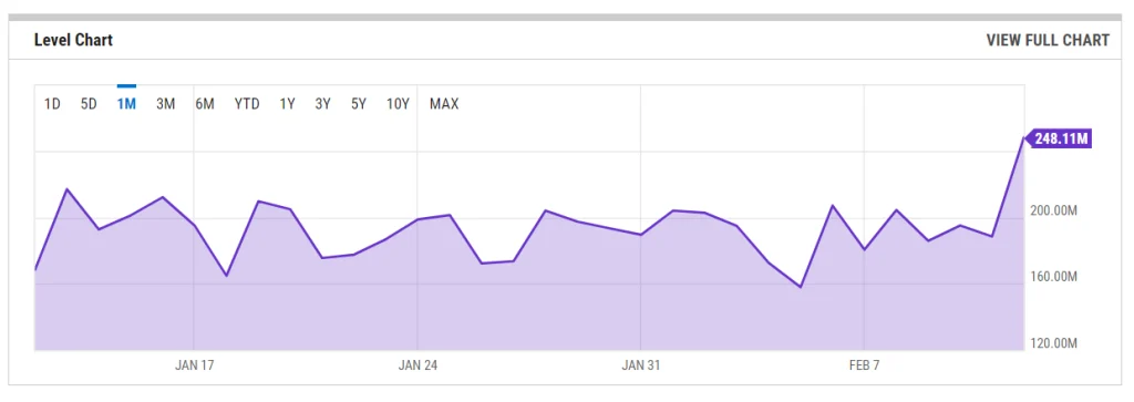 رکوردشکنی دوباره هش ریت؛ شبکه بیت کوین روز‌به‌روز قوی‌تر می‌شود