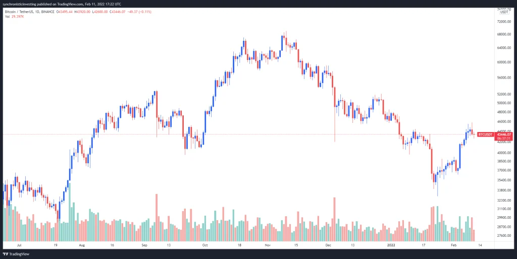 تحلیلگران: قیمت بیت کوین به محدوده «خروج از بازار» رسیده است