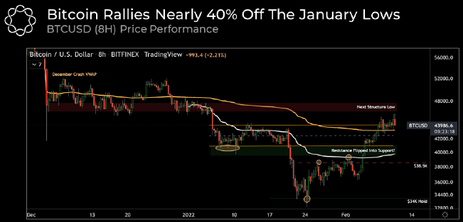 تحلیلگران: قیمت بیت کوین به محدوده «خروج از بازار» رسیده است