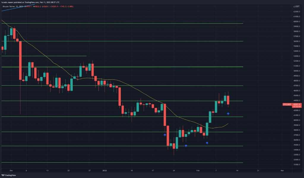 نمودار روزانه قیمت بیت کوین با فلش‌های آبی که نشان‌گر روزهای جمعه هستند