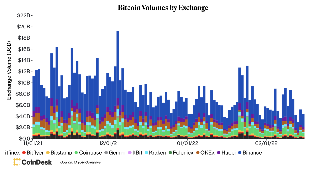 وضعیت بازار: رشد دوباره قیمت‌ها با آرام‌شدن تنش میان روسیه و اوکراین