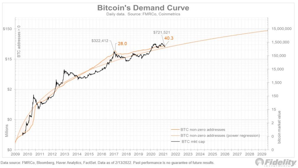 آینده قیمت بیت کوین از نگاه کارشناس فیدلیتی؛ نوسانات کوتاه‌مدت چندان مهم نیستند