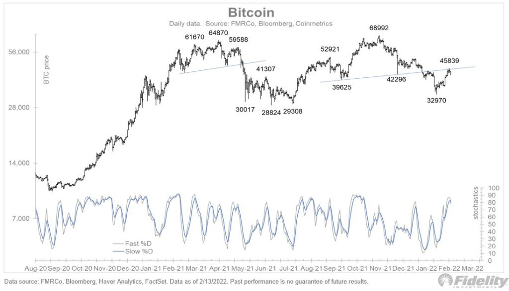 آینده قیمت بیت کوین از نگاه کارشناس فیدلیتی؛ نوسانات کوتاه‌مدت چندان مهم نیستند