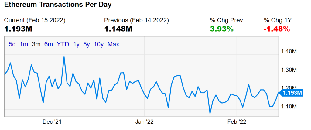 میانگین تعداد تراکنش‌های روزانه شبکه اتریوم