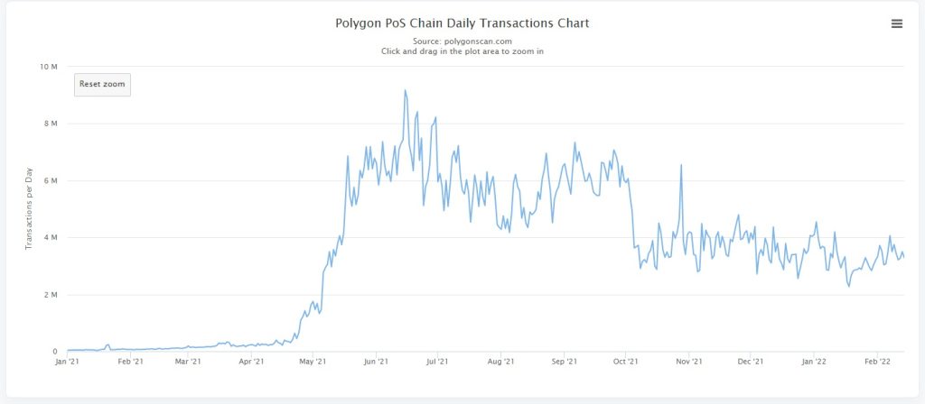 تعداد تراکنش‌های روزانه شبکه اثبات سهام پالیگان