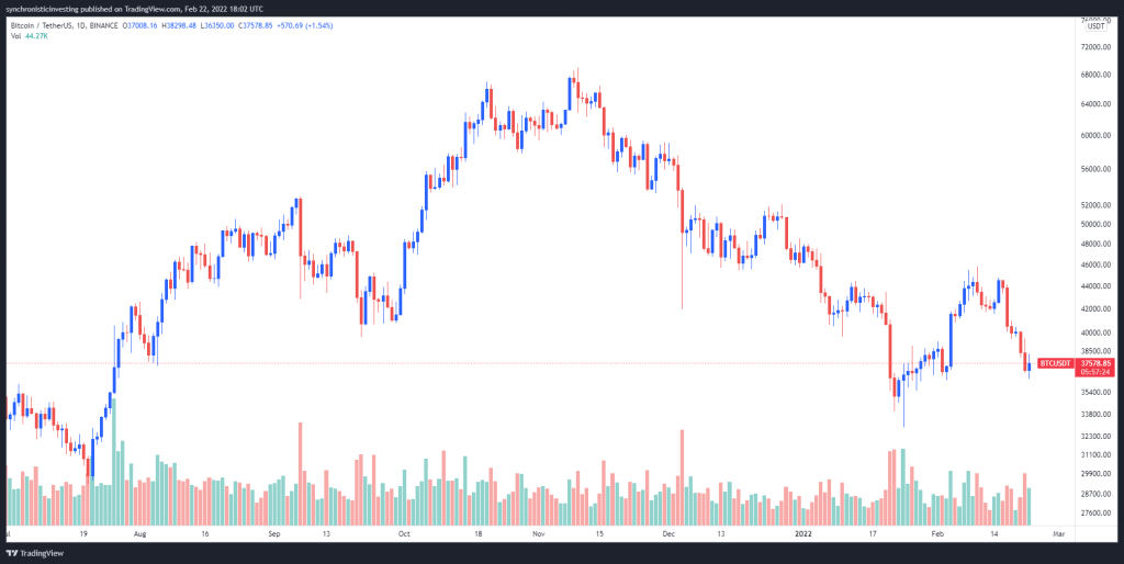تحلیلگران: قیمت بیت کوین اکنون به کف رسیده است