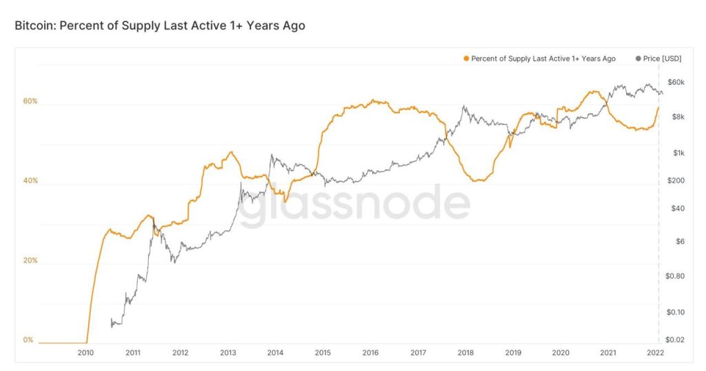 بررسی یک ابزار تحلیل قیمت بیت کوین که نشان می‌دهد اکنون زمان سرمایه‌گذاری بلندمدت است