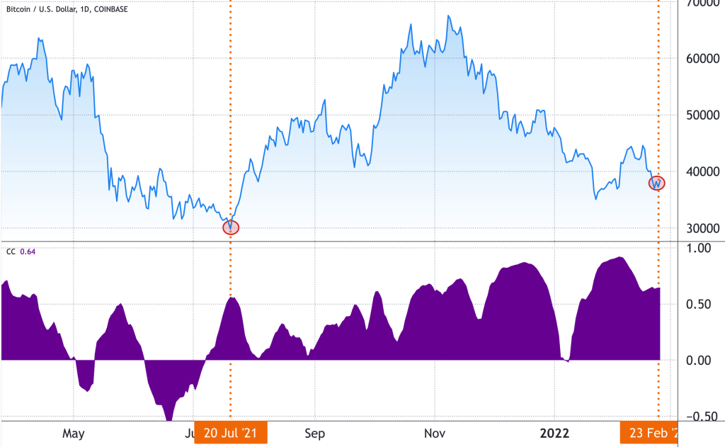 داده‌های تازه: برای مشخص‌کردن کف قیمت بیت کوین خیلی زود است