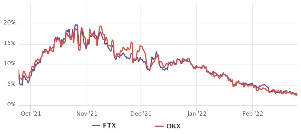 نرخ پریمیوم سالانه قراردادهای آتی ۳ماهه اتریوم