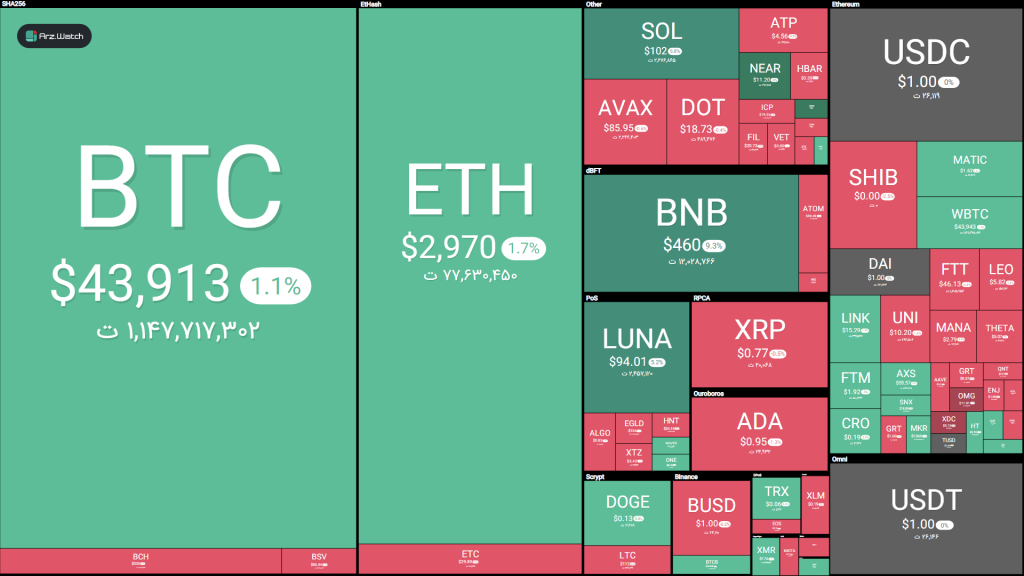 دلایل جهش روز گذشته بیت کوین؛ جنگ چگونه باعث افزایش قیمت‌ها شد؟