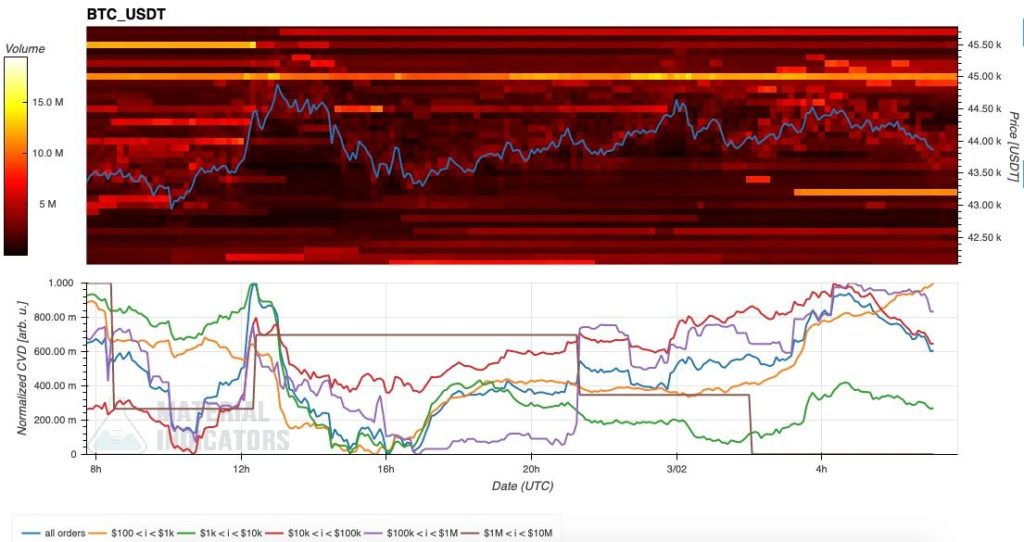تحلیلگران: بیت کوین الکنون ۴۰ هزار دلار را به یک حمایت تبدیل کرده است