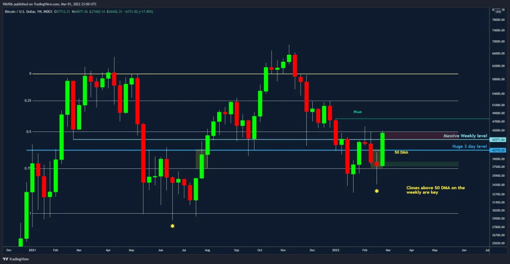 تحلیلگران: بیت کوین الکنون ۴۰ هزار دلار را به یک حمایت تبدیل کرده است