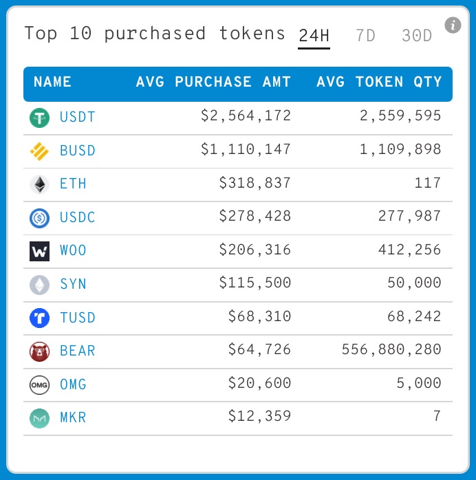 بیشترین توکن‌های خریداری‌شده در ۲۴ ساعت گذشته