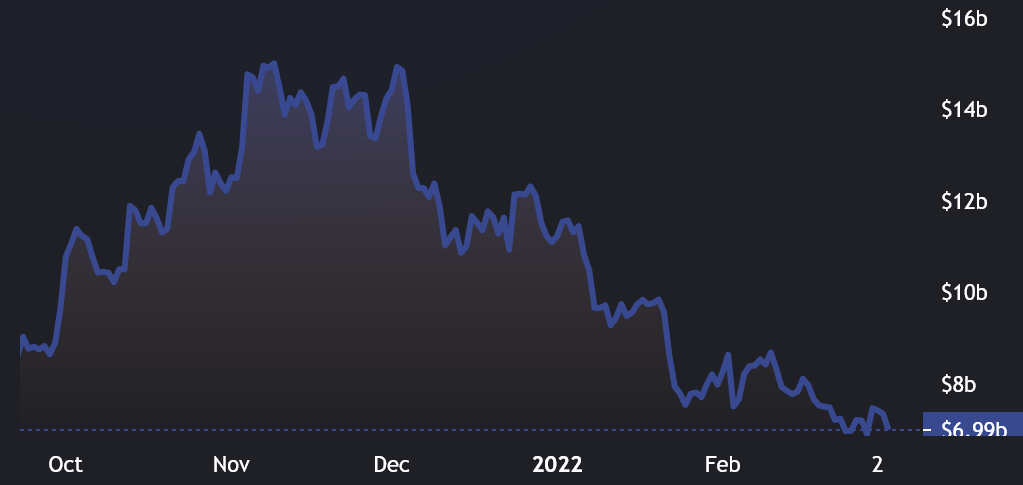 سقوط شدید تعداد کاربران و سرمایه‌گذاری در برنامه‌های سولانا؛ کار رقیب اتریوم تمام شده است؟