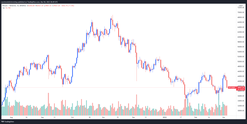 تحلیلگران: سقوط اخیر بیت کوین می‌تواند با یک اصلاح صعودی همراه باشد