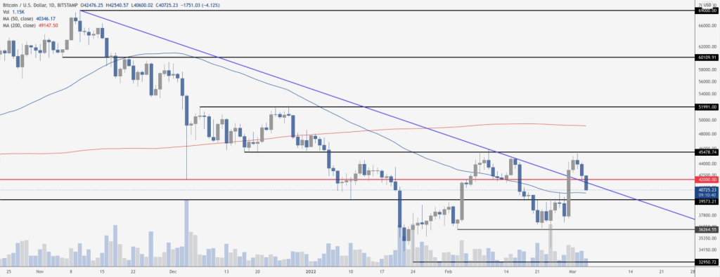 تحلیلگران: سقوط اخیر بیت کوین می‌تواند با یک اصلاح صعودی همراه باشد