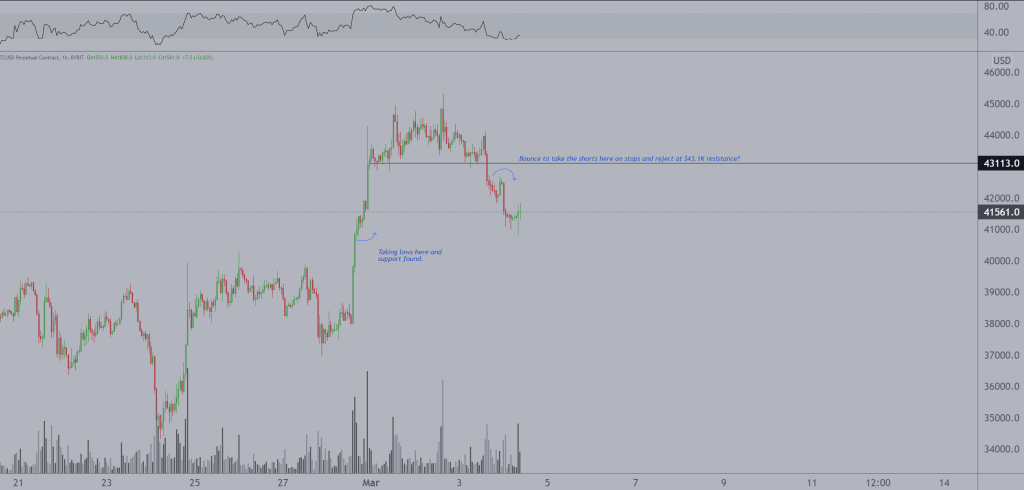 تحلیلگران: سقوط اخیر بیت کوین می‌تواند با یک اصلاح صعودی همراه باشد