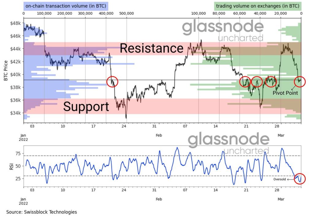 نمودار بیت کوین/ دلار با شاخص قدرت نسبی (RSI)