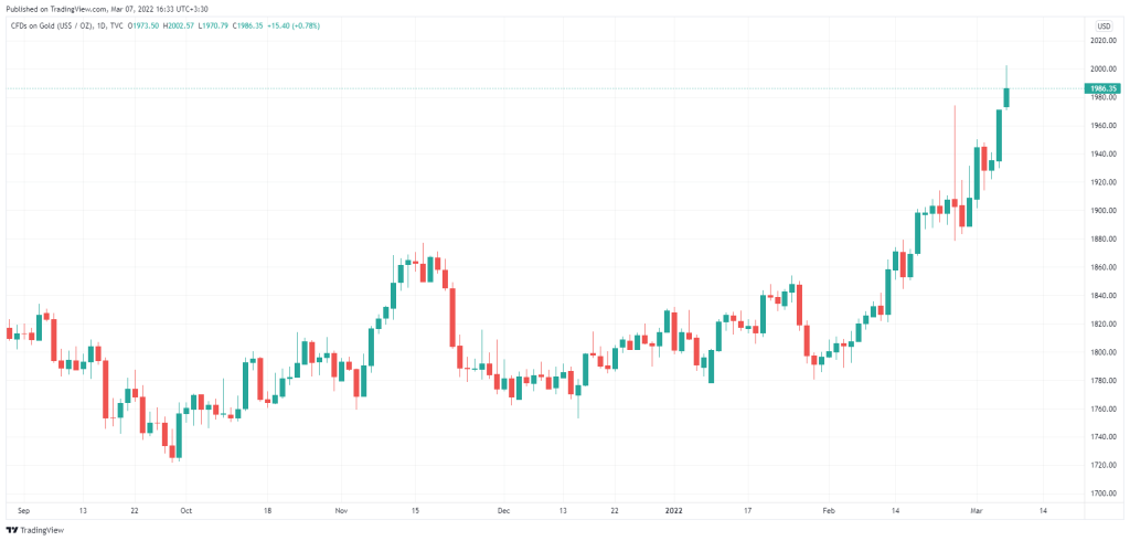 قیمت طلا پس از ۱۸ ماه به ۲هزار دلار رسید؛ بیت کوین و ارزهای دیجیتال همچنان نزولی