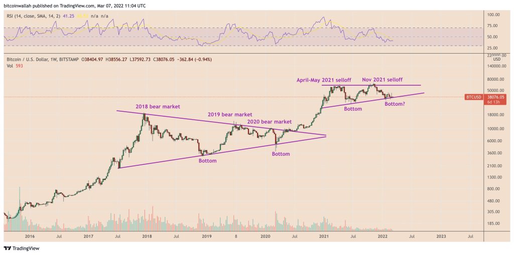 نمودار هفتگی قیمت بیت کوین/ دلار با مشخص‌کردن زمان بازارهای نزولی