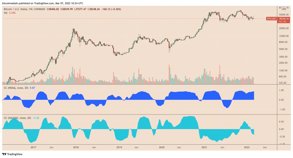 نمودار هفتگی قیمت بیت کوین/ دلار و هم‌بستگی آن با شاخص نزدک و طلا