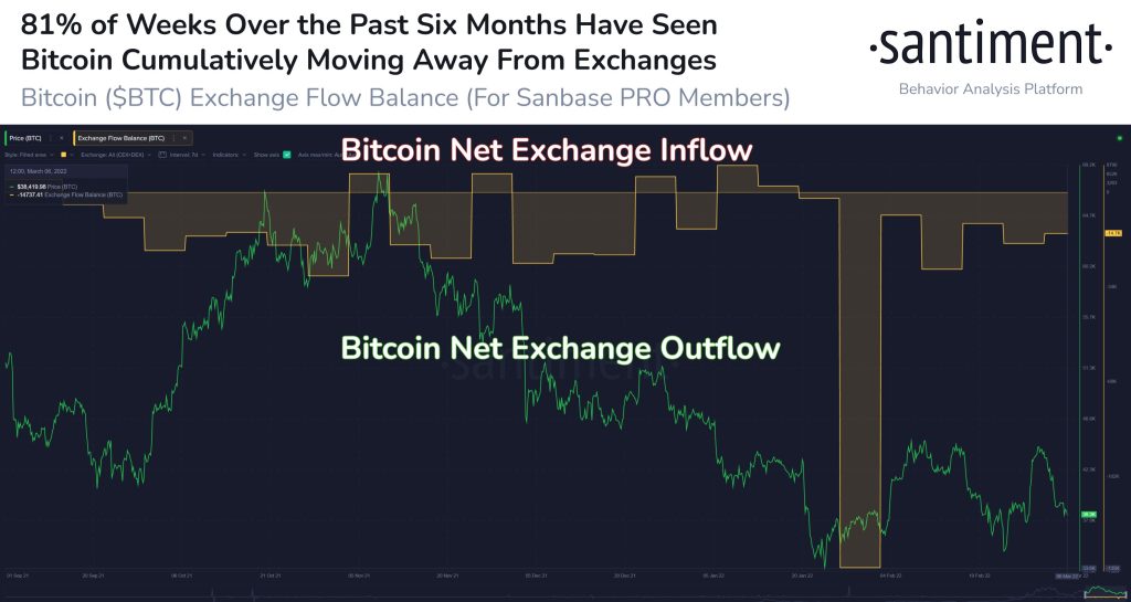جریان ورود و خروج بیت کوین در صرافی‌های
