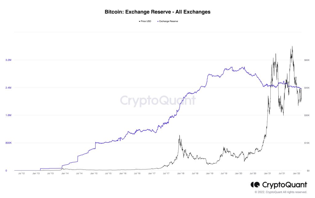 موجودی بیت کوین در صرافی‌ها
