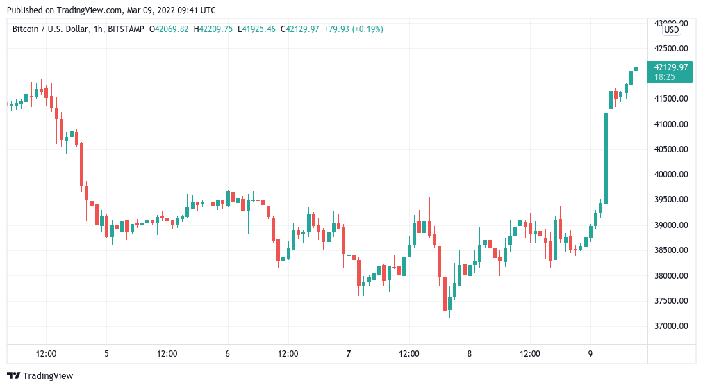 ۲۴ ساعت مهم برای بازار؛ کاهش تورم در آمریکا می‌تواند خبر خوب بعدی برای بیت کوین باشد