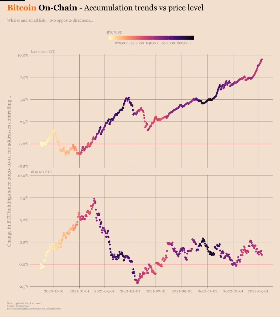 نمودار انباشت/ توزیع بیت کوین