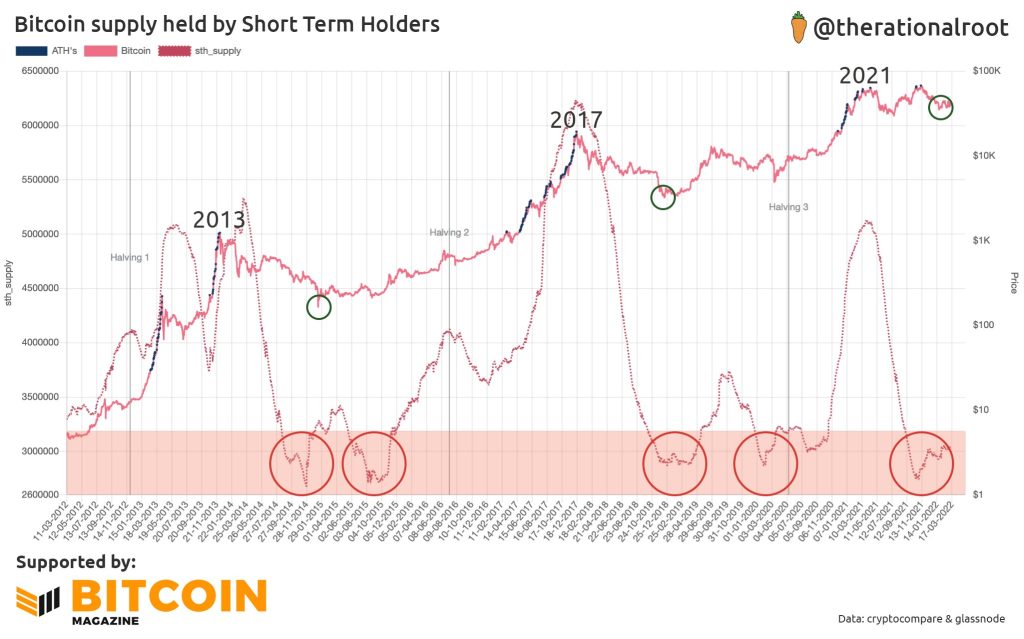 میزان عرضه بیت کوین که در اختیار هولدرهای کوتاه‌مدت است