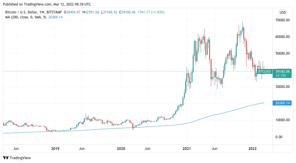 نمودار عملکرد قیمتی بیت کوین/ دلار در نمای هفتگی به‌همراه اندیکاتور میانگین متحرک ۲۰۰