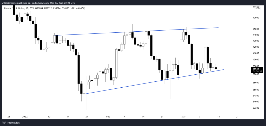 نمودار روزانه عملکرد قیمت بیت کوین/ دلار