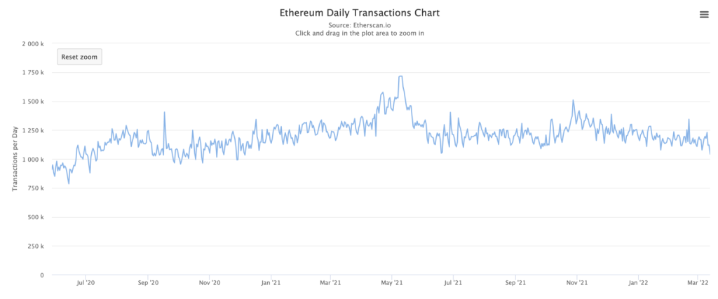 کارمزد اتریوم به پایین‌ترین سطح در دو سال گذشته رسید؛ فرصت مناسب برای استفاده از Dappها