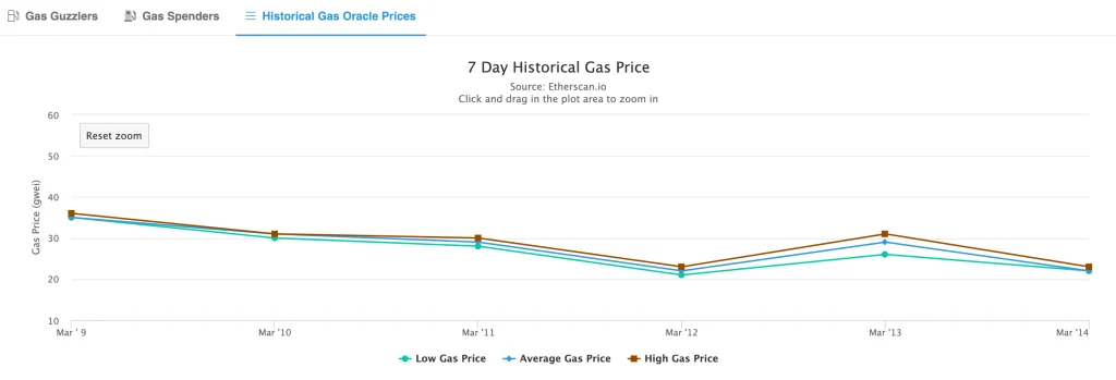کارمزد اتریوم به پایین‌ترین سطح در دو سال گذشته رسید؛ ۰.۵ دلار برای هر تراکنش!