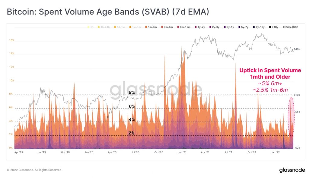 معامله‌گران بلندمدت بیت کوین در هفته گذشته فروش خود را افزایش دادند