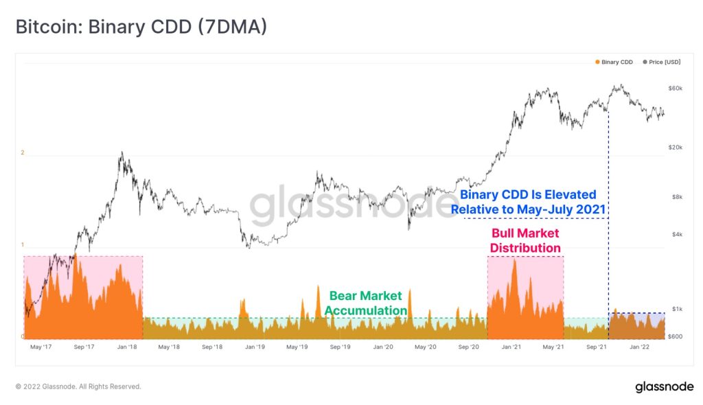 الگوهای انباشت بیت کوین همچنان بالاتر از روندهای بازار نزولی هستند