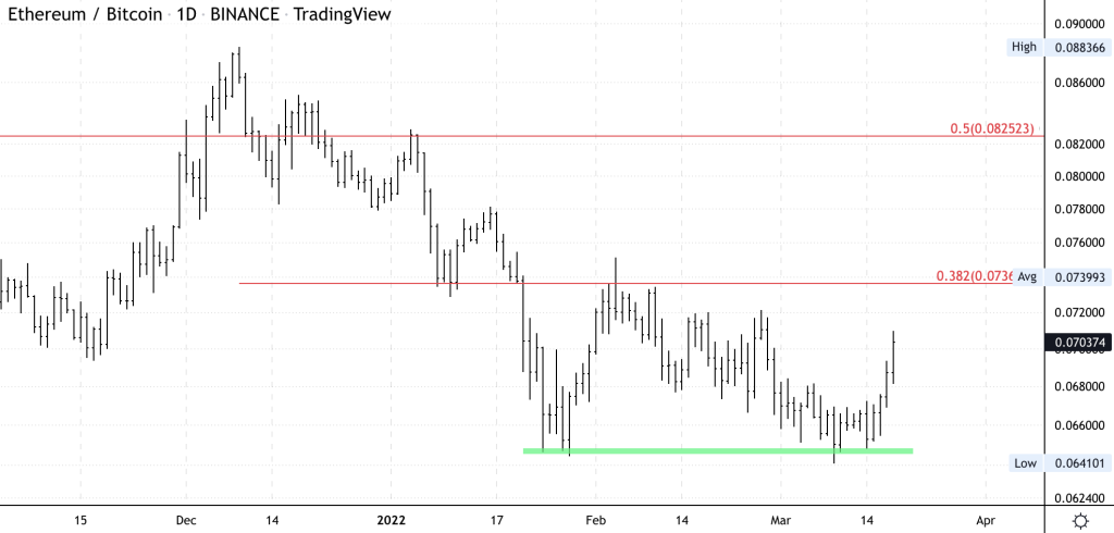 وضعیت بازار: احتمال جهش قیمت اتریوم در برابر بیت کوین