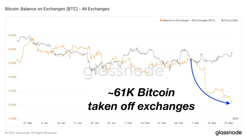۳ نشانه صعودی در شبکه بیت کوین که می‌تواند باعث جهش قیمت‌ها شود
