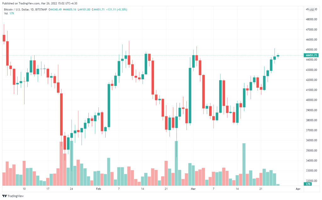 خالق اندیکاتور بولینگر باندز: ۴۵هزار دلار کلید جهش بیت کوین است