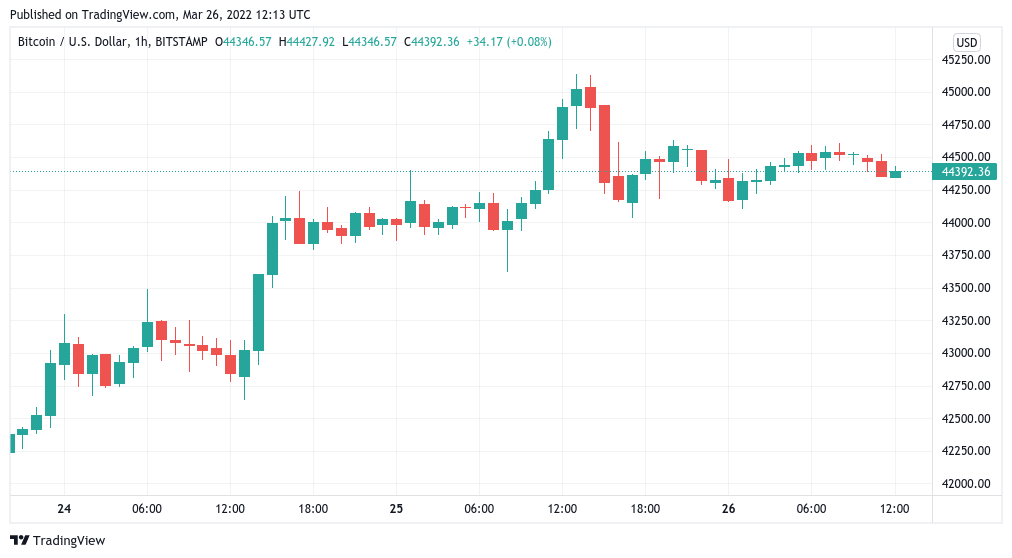 آیا عبور بیت کوین از ۴۵ هزار دلار یک جهش موقتی بوده است؟
