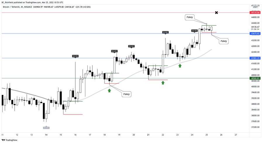 آیا عبور بیت کوین از ۴۵ هزار دلار یک جهش موقتی بوده است؟